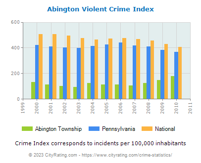 Abington Township Violent Crime Per Capita 
